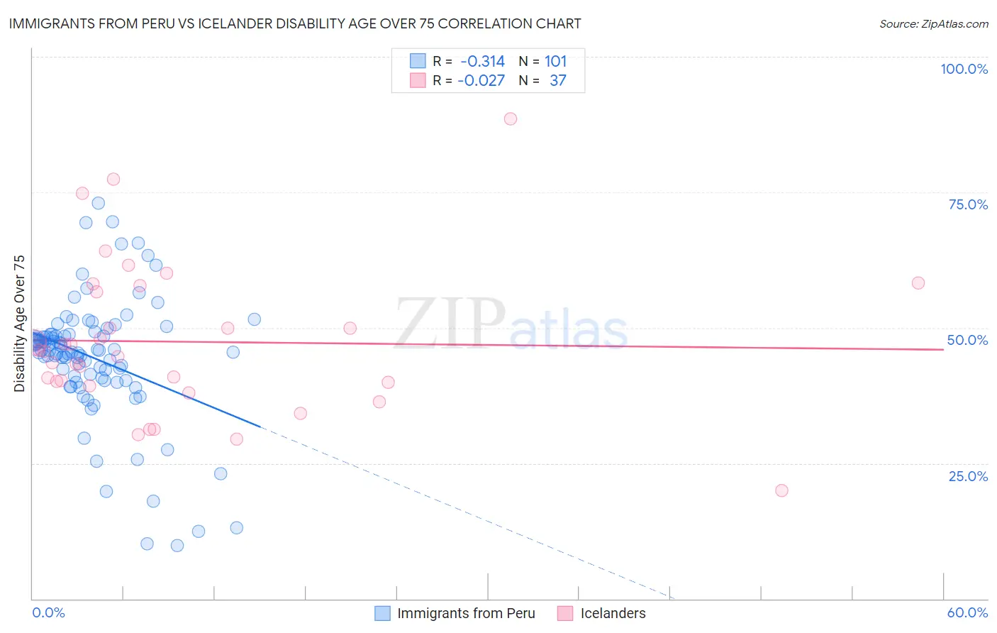 Immigrants from Peru vs Icelander Disability Age Over 75
