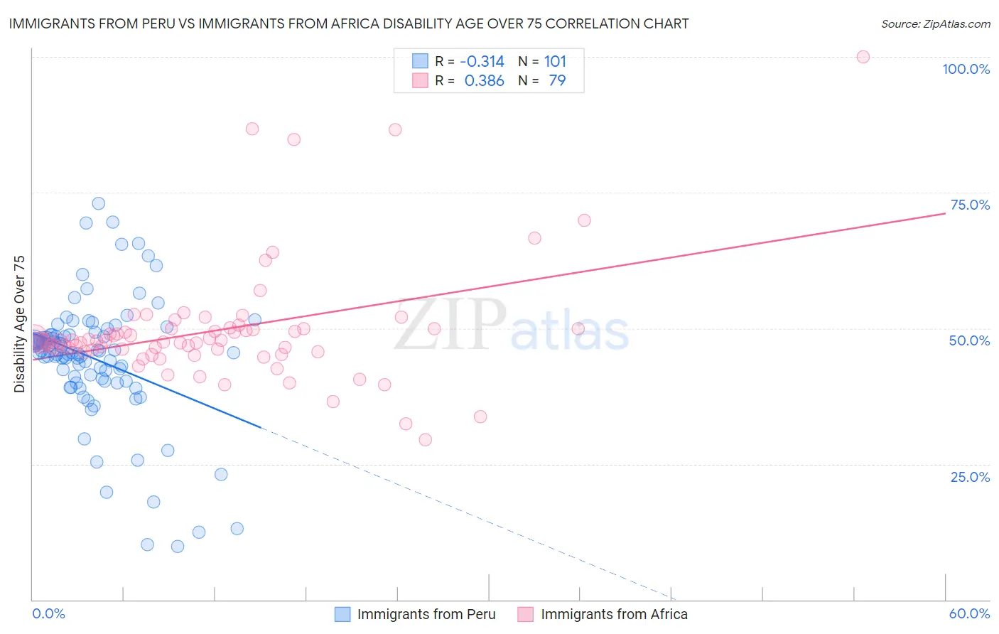 Immigrants from Peru vs Immigrants from Africa Disability Age Over 75