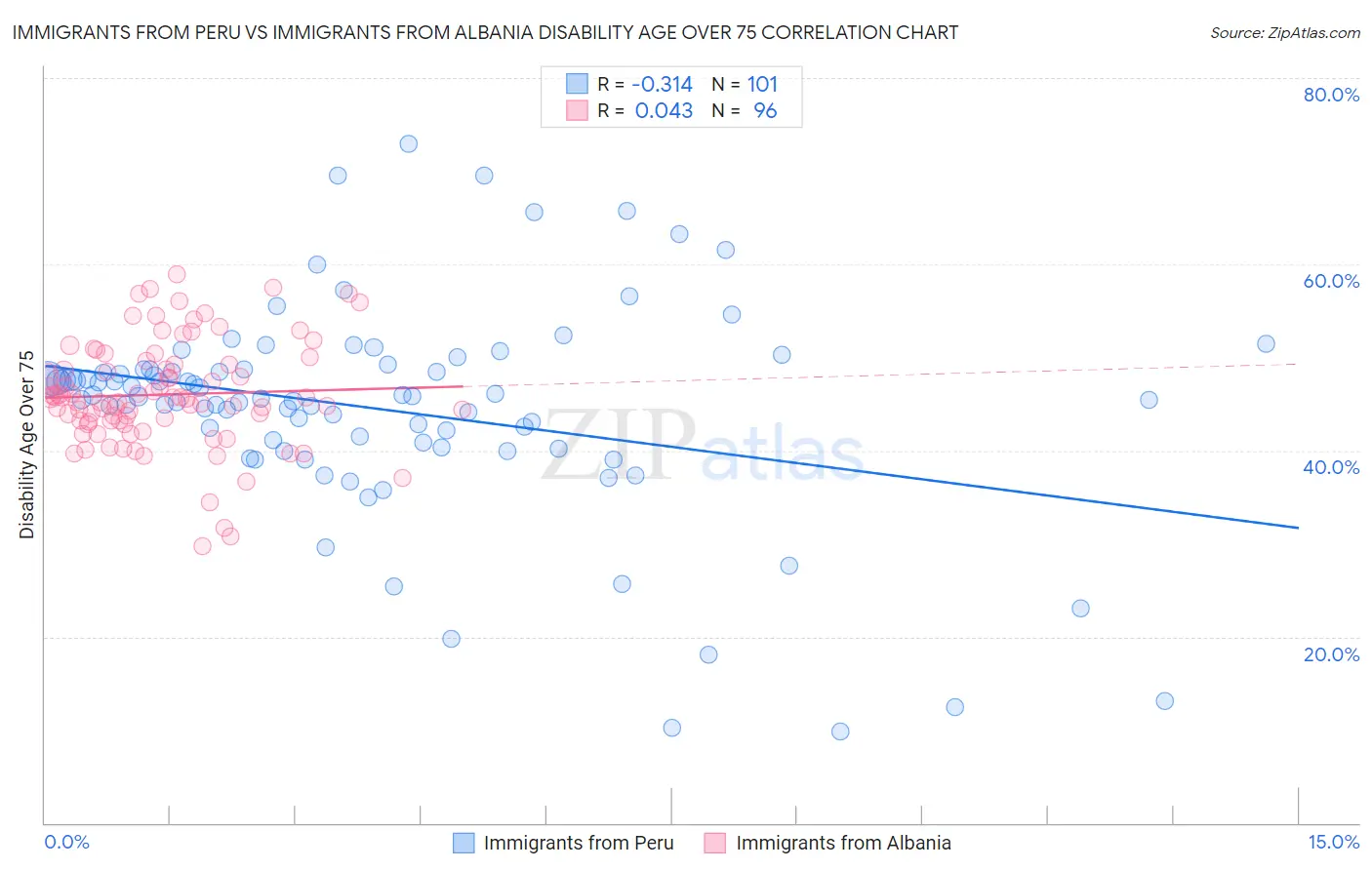 Immigrants from Peru vs Immigrants from Albania Disability Age Over 75