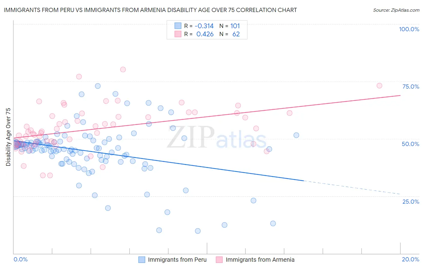 Immigrants from Peru vs Immigrants from Armenia Disability Age Over 75