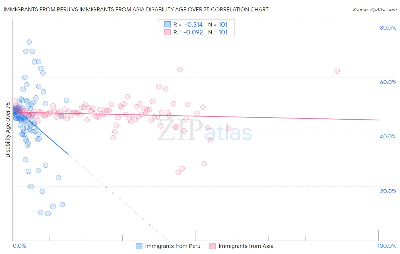 Immigrants from Peru vs Immigrants from Asia Disability Age Over 75