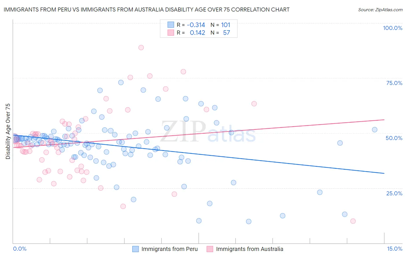 Immigrants from Peru vs Immigrants from Australia Disability Age Over 75