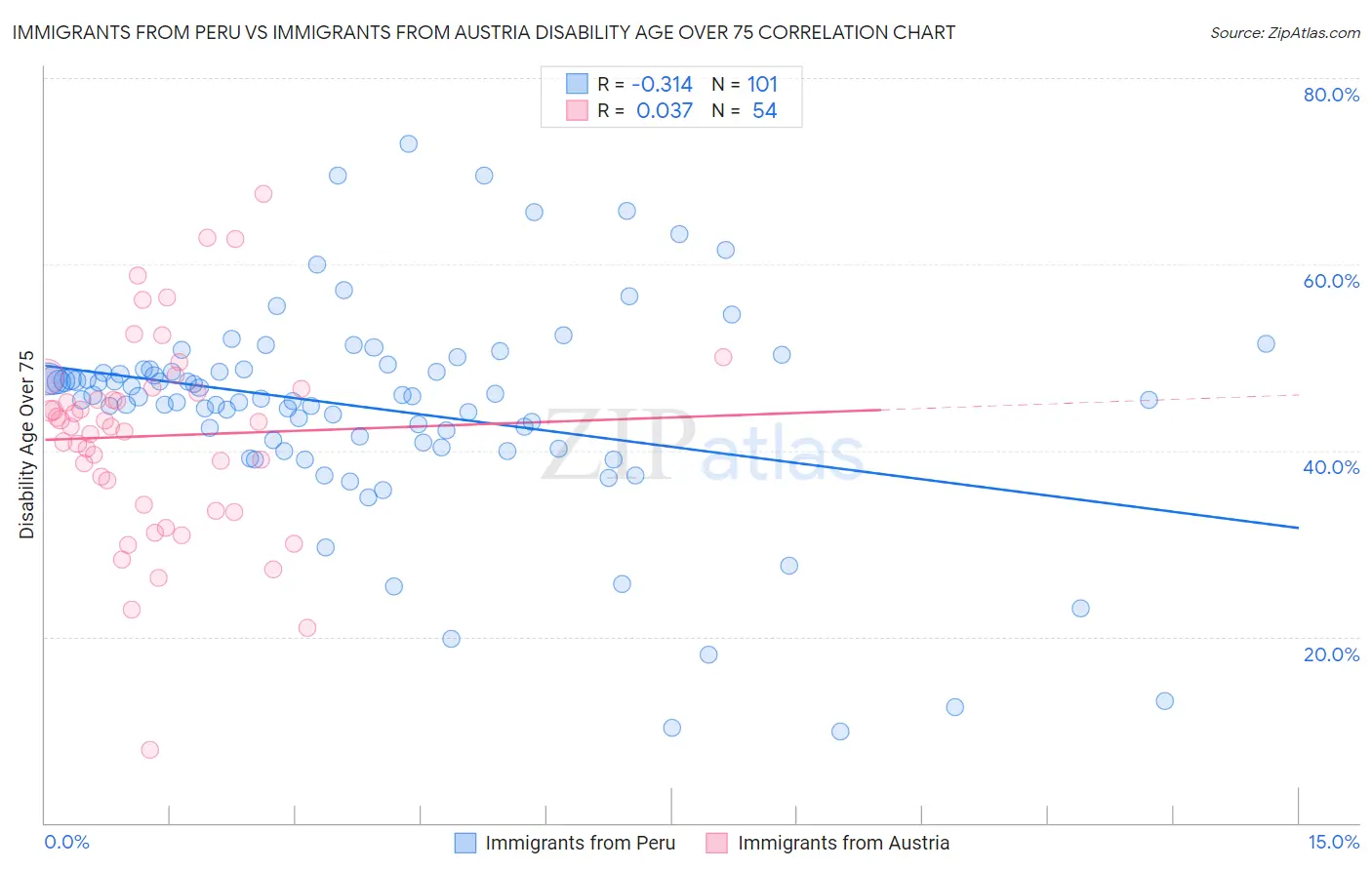 Immigrants from Peru vs Immigrants from Austria Disability Age Over 75