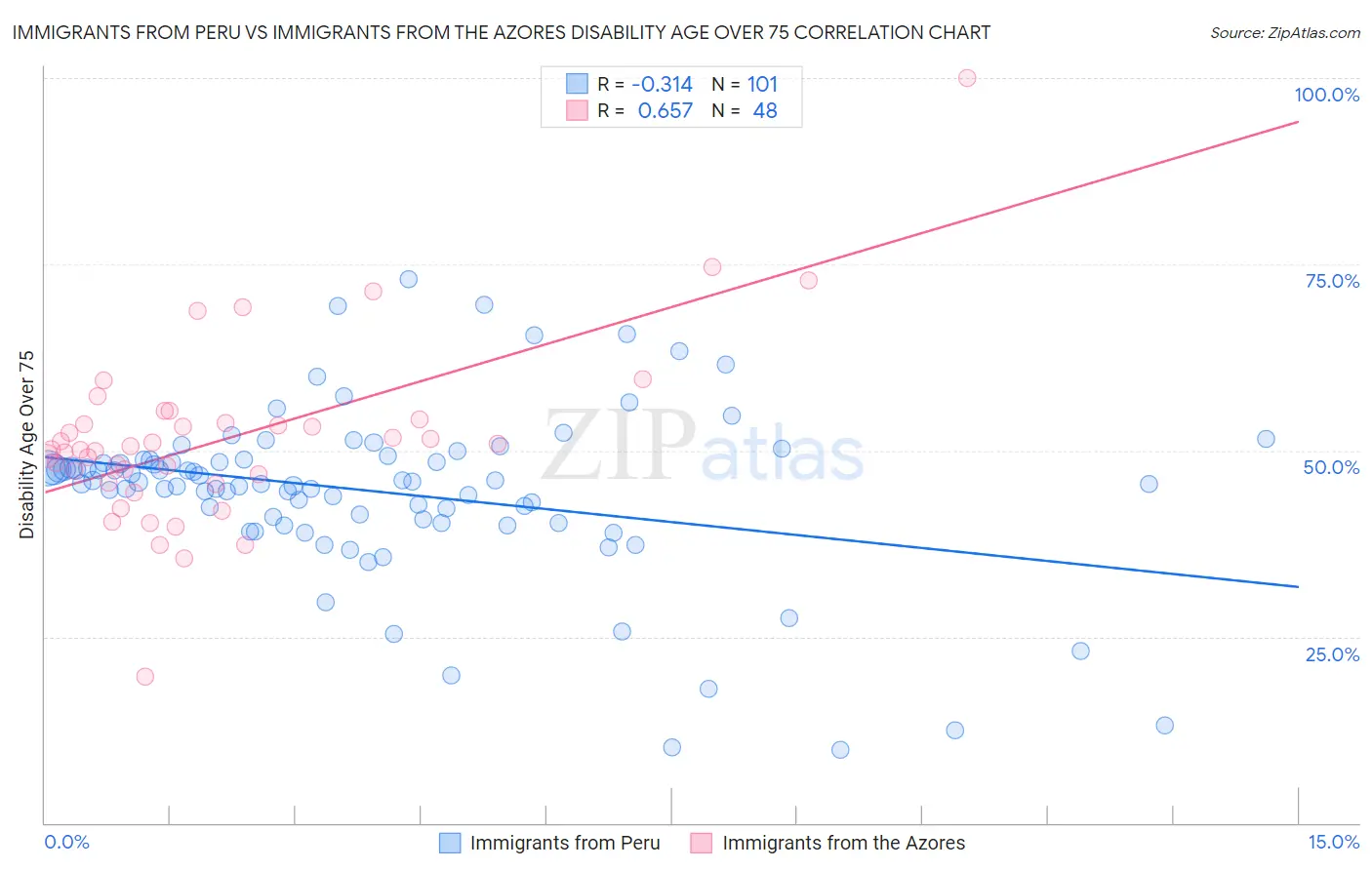 Immigrants from Peru vs Immigrants from the Azores Disability Age Over 75