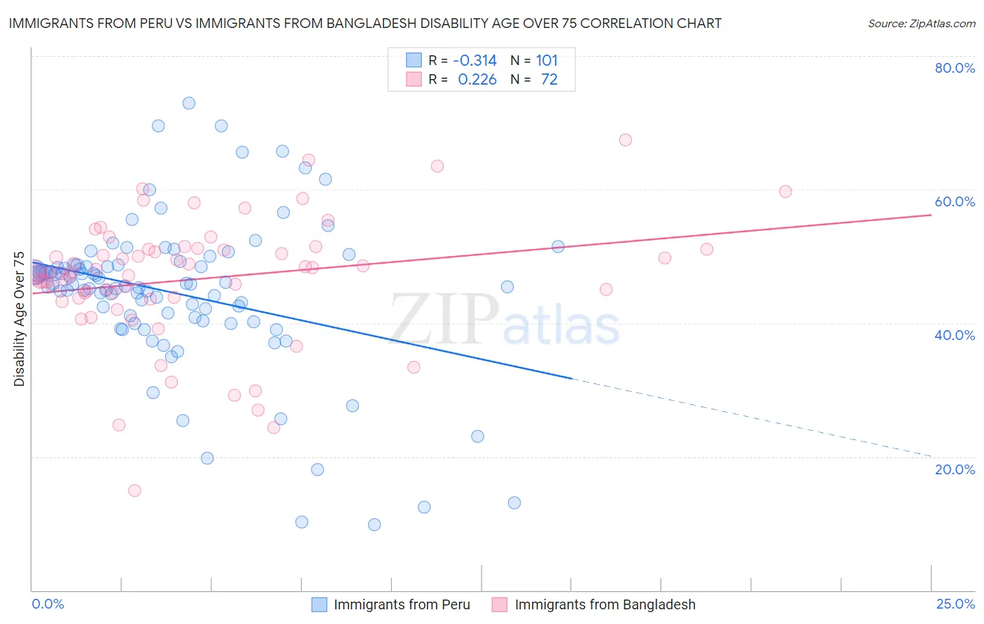 Immigrants from Peru vs Immigrants from Bangladesh Disability Age Over 75