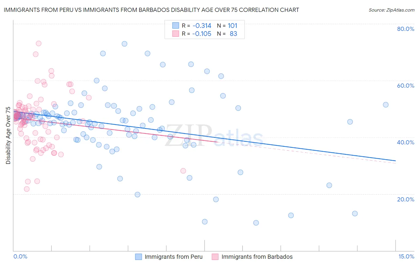 Immigrants from Peru vs Immigrants from Barbados Disability Age Over 75