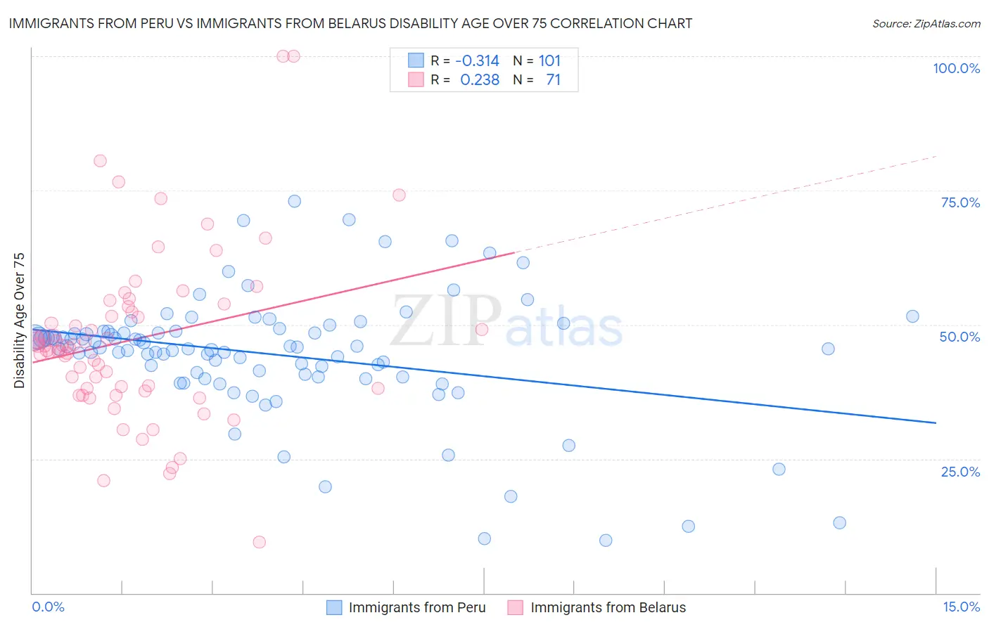 Immigrants from Peru vs Immigrants from Belarus Disability Age Over 75
