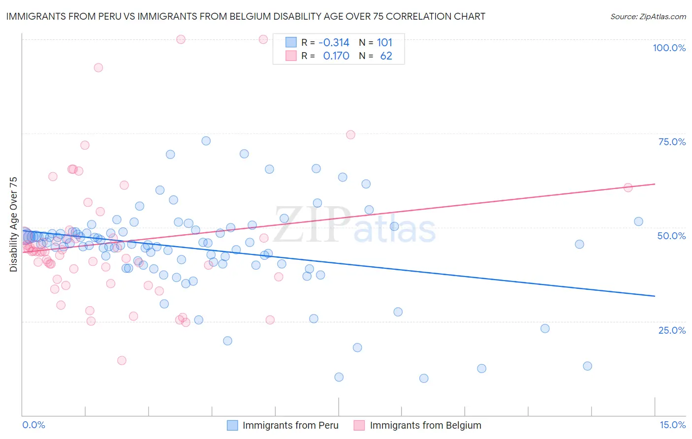 Immigrants from Peru vs Immigrants from Belgium Disability Age Over 75