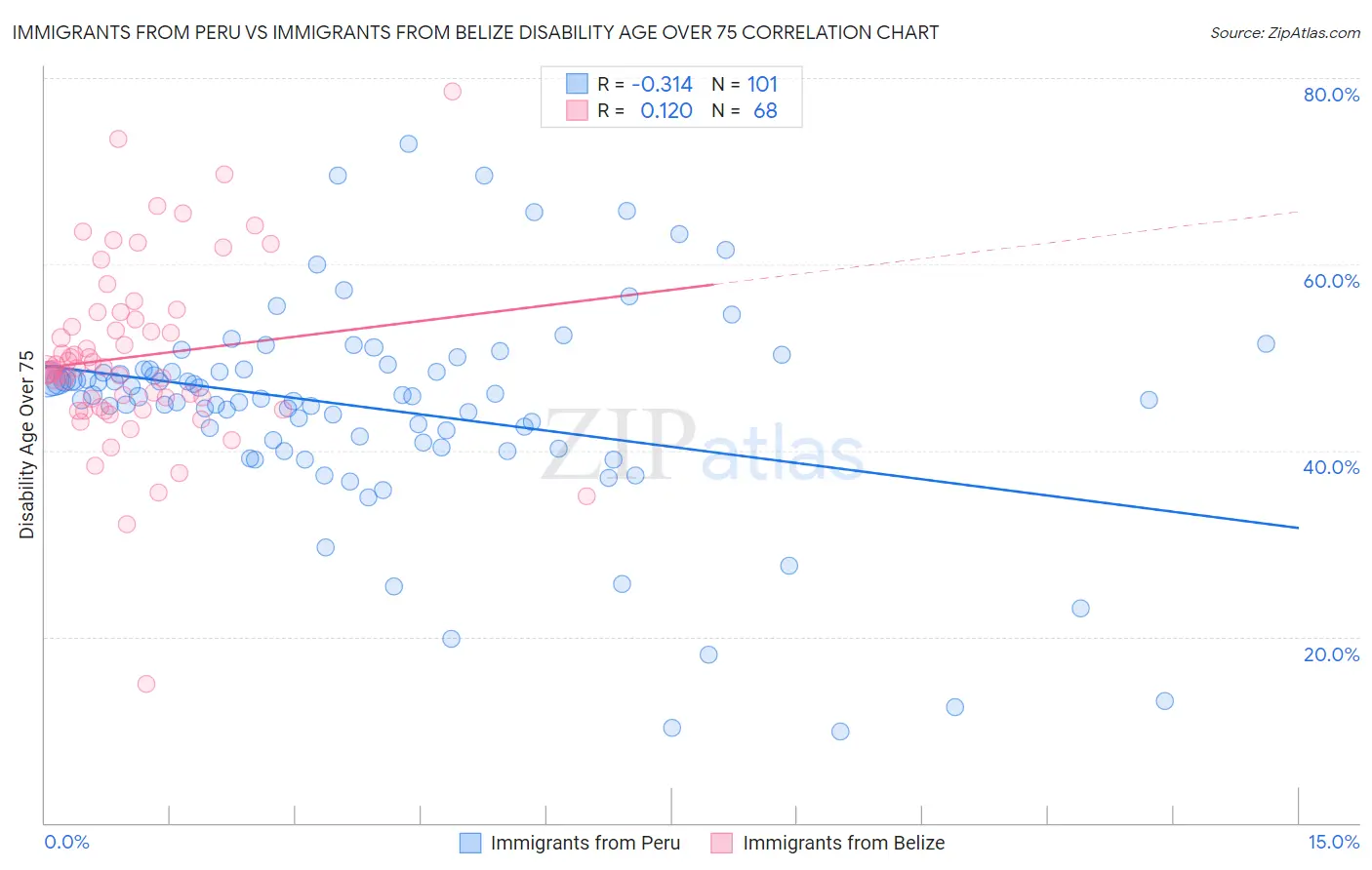 Immigrants from Peru vs Immigrants from Belize Disability Age Over 75