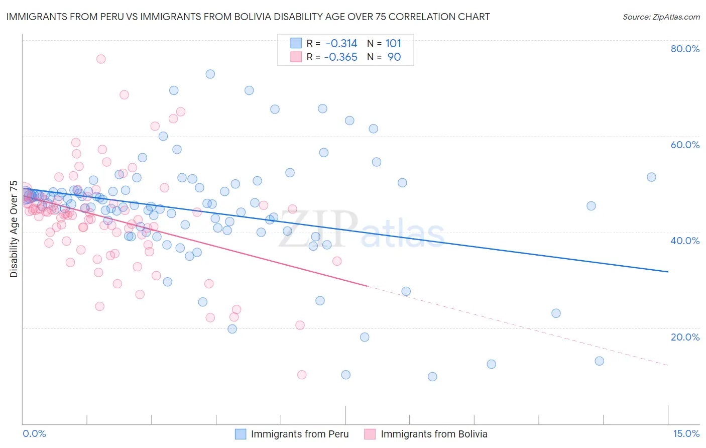 Immigrants from Peru vs Immigrants from Bolivia Disability Age Over 75