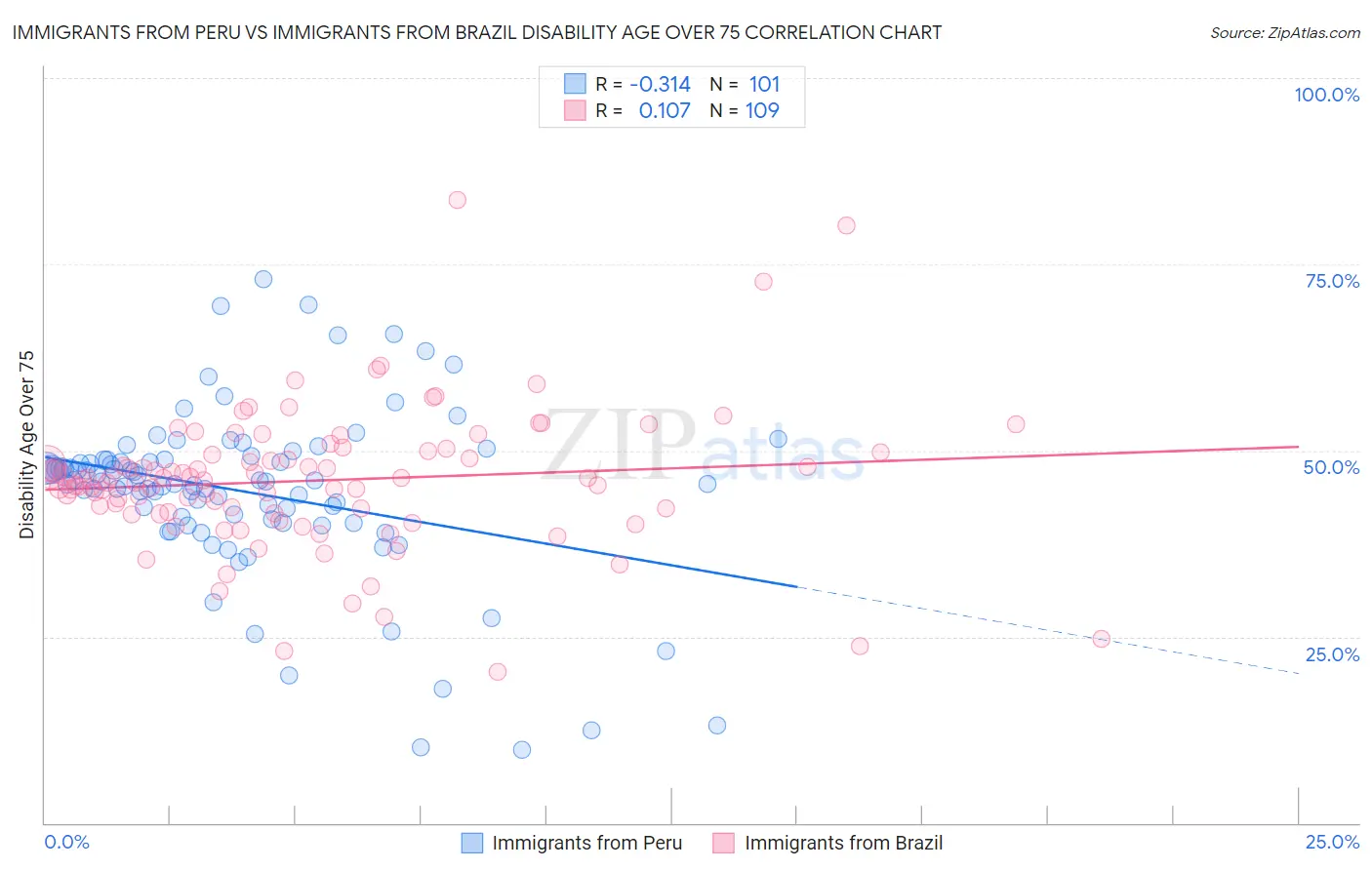 Immigrants from Peru vs Immigrants from Brazil Disability Age Over 75