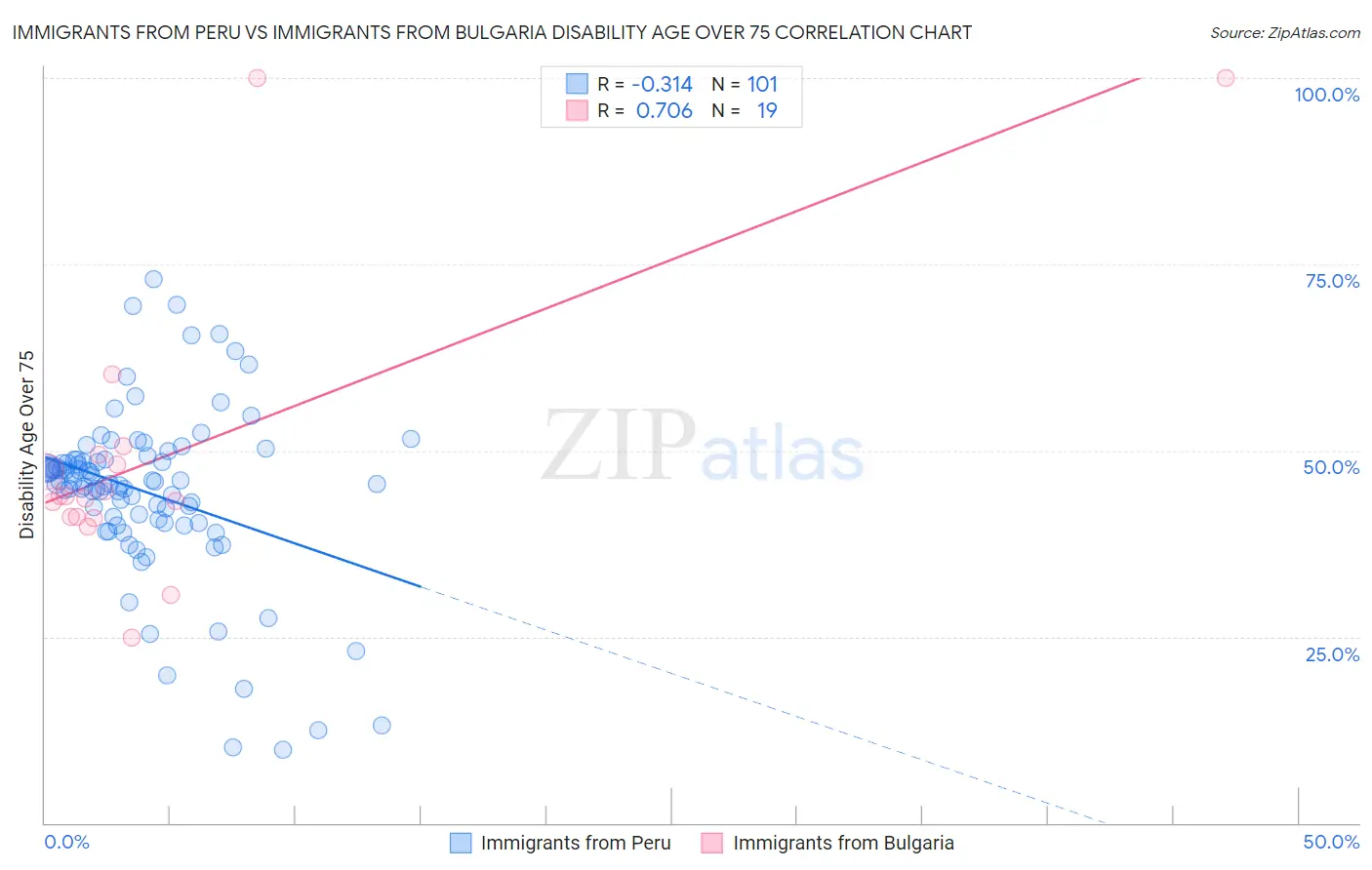Immigrants from Peru vs Immigrants from Bulgaria Disability Age Over 75