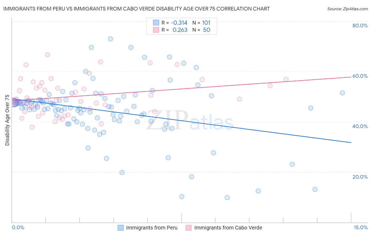 Immigrants from Peru vs Immigrants from Cabo Verde Disability Age Over 75