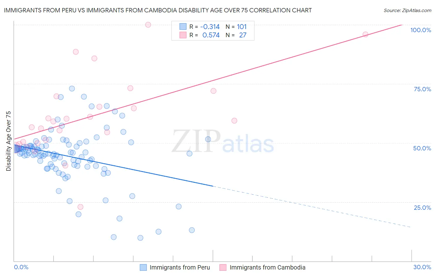 Immigrants from Peru vs Immigrants from Cambodia Disability Age Over 75