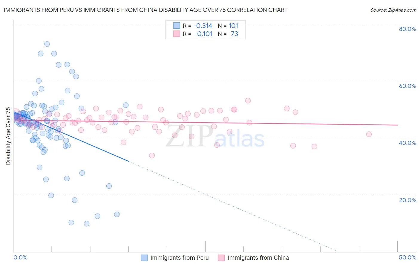 Immigrants from Peru vs Immigrants from China Disability Age Over 75