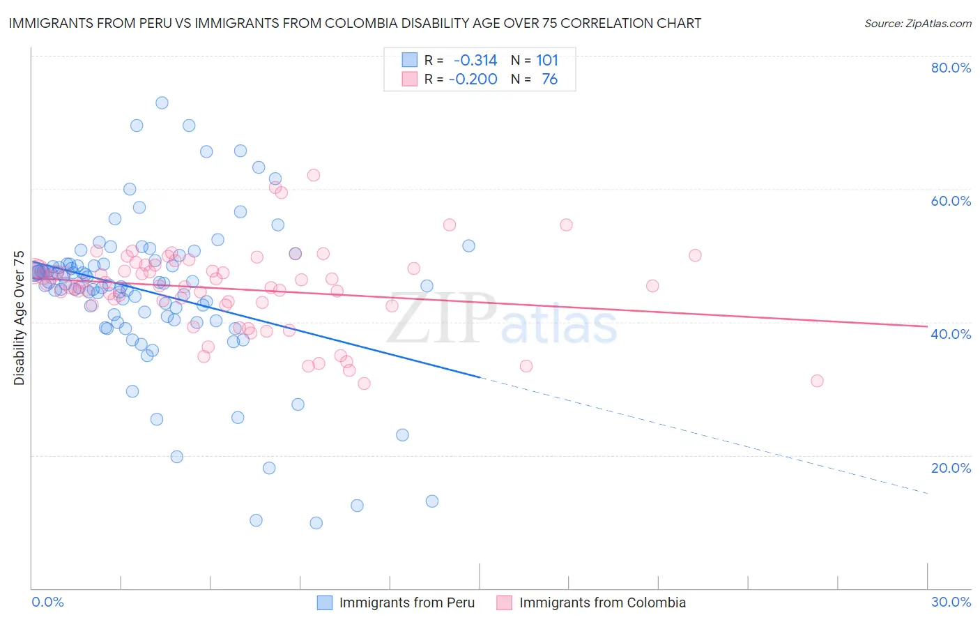 Immigrants from Peru vs Immigrants from Colombia Disability Age Over 75
