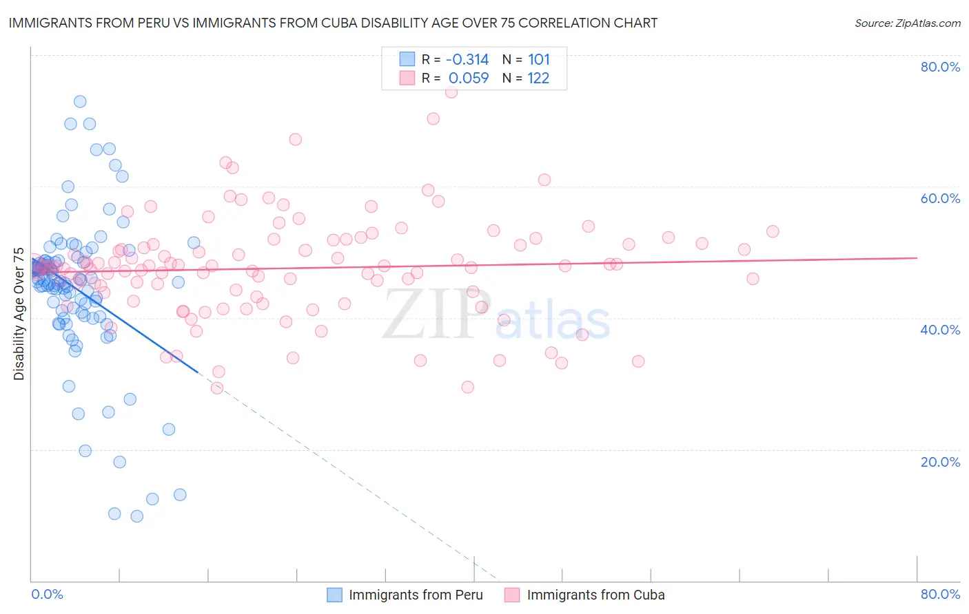 Immigrants from Peru vs Immigrants from Cuba Disability Age Over 75