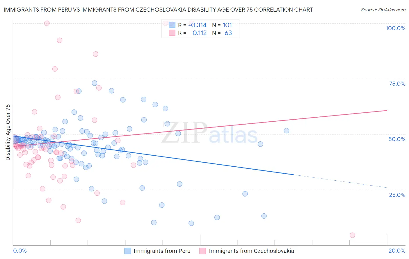 Immigrants from Peru vs Immigrants from Czechoslovakia Disability Age Over 75