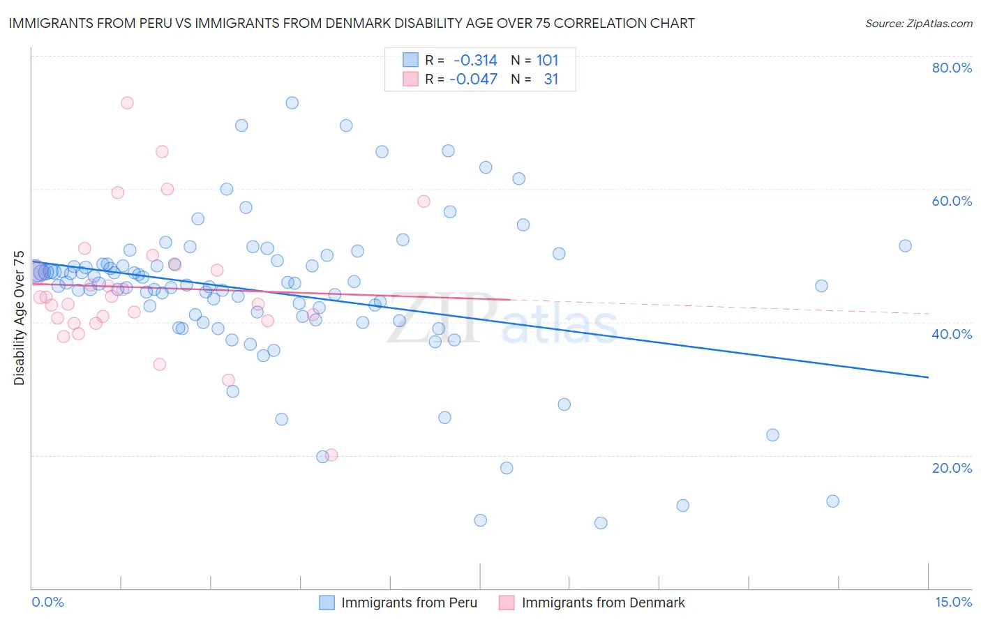 Immigrants from Peru vs Immigrants from Denmark Disability Age Over 75