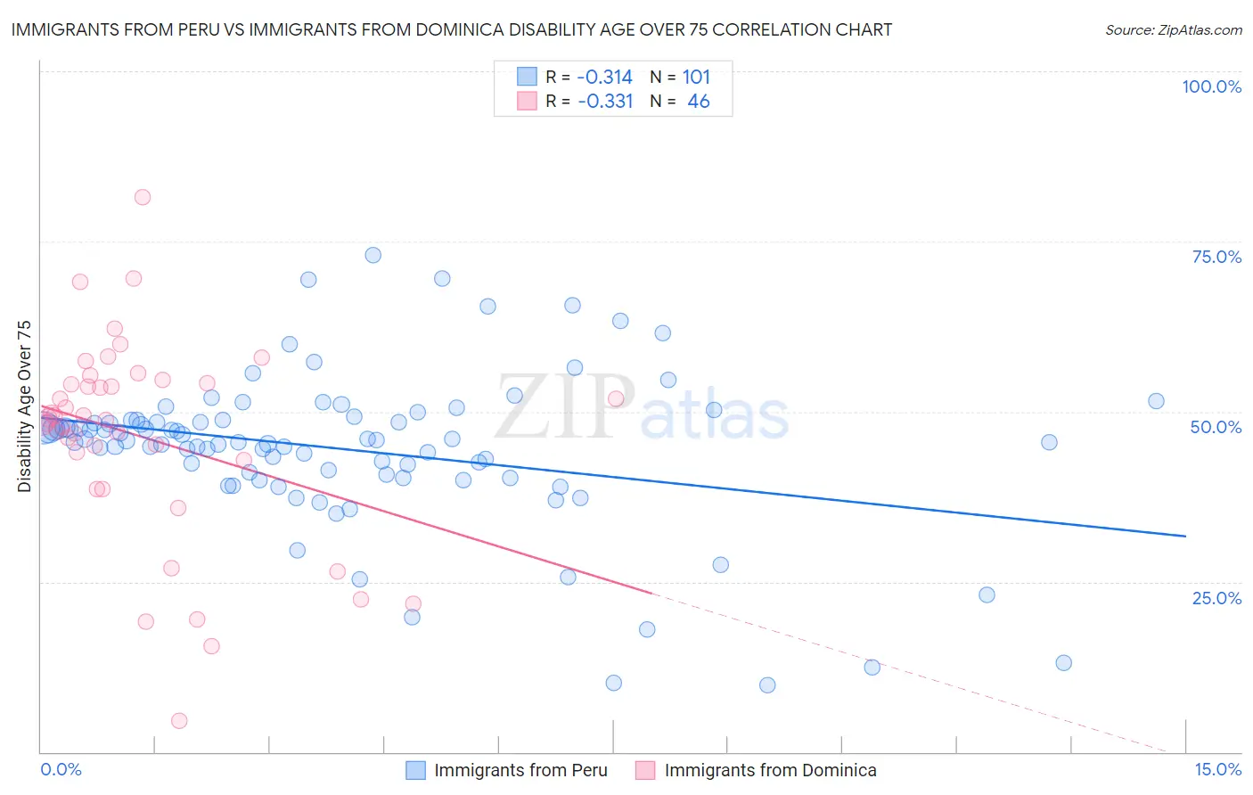 Immigrants from Peru vs Immigrants from Dominica Disability Age Over 75
