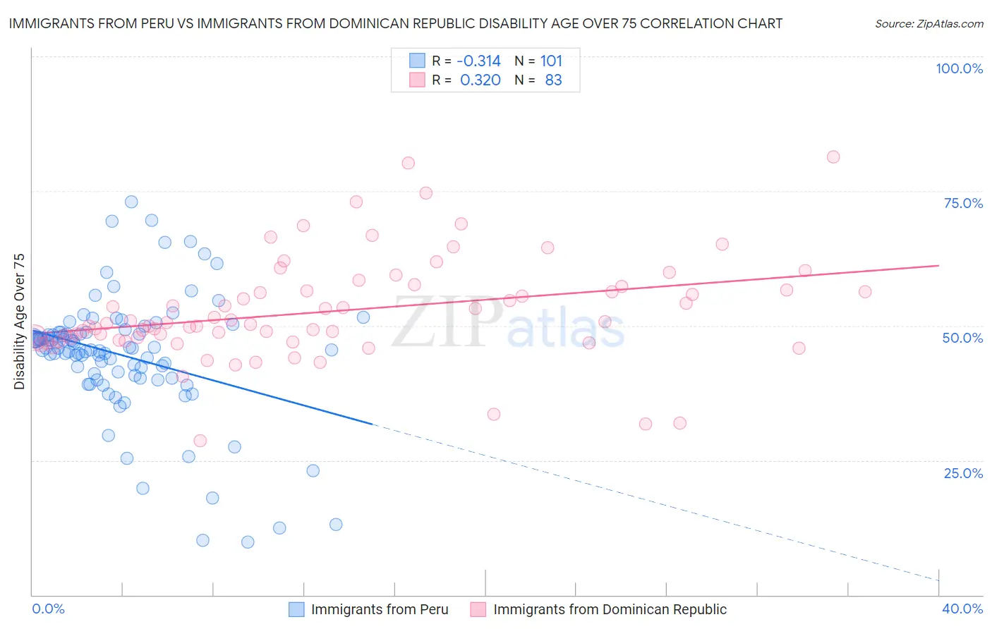 Immigrants from Peru vs Immigrants from Dominican Republic Disability Age Over 75