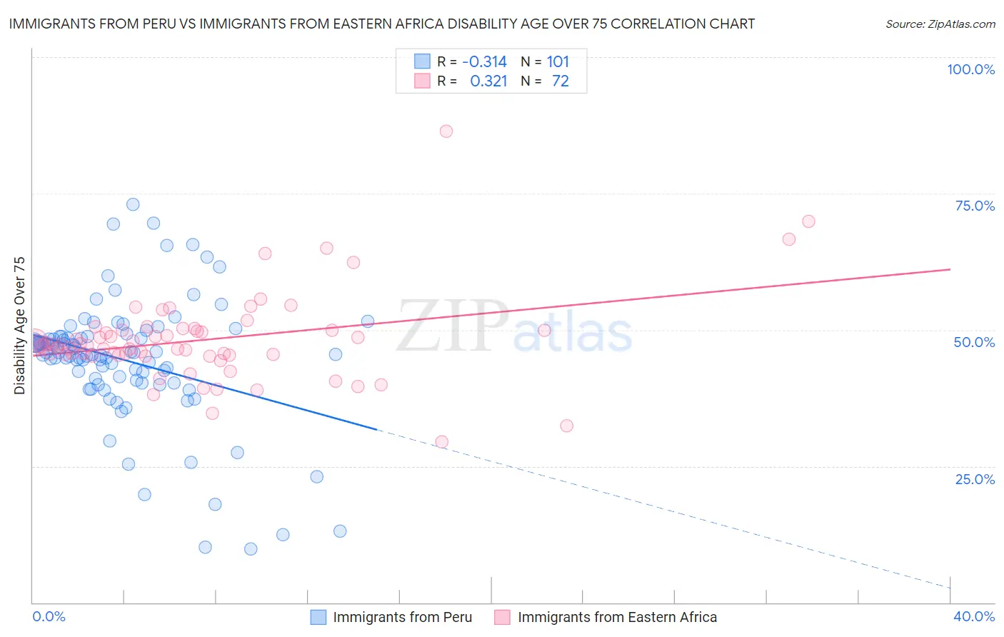 Immigrants from Peru vs Immigrants from Eastern Africa Disability Age Over 75