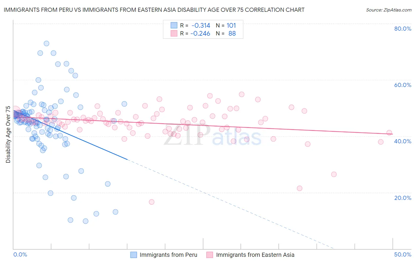 Immigrants from Peru vs Immigrants from Eastern Asia Disability Age Over 75