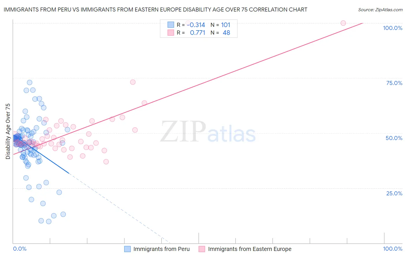 Immigrants from Peru vs Immigrants from Eastern Europe Disability Age Over 75