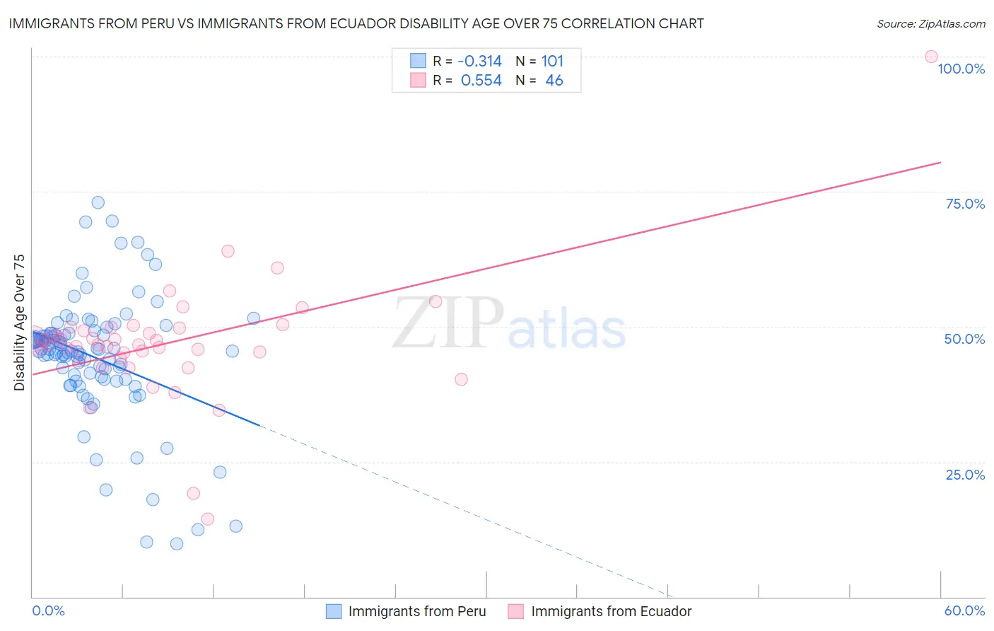 Immigrants from Peru vs Immigrants from Ecuador Disability Age Over 75