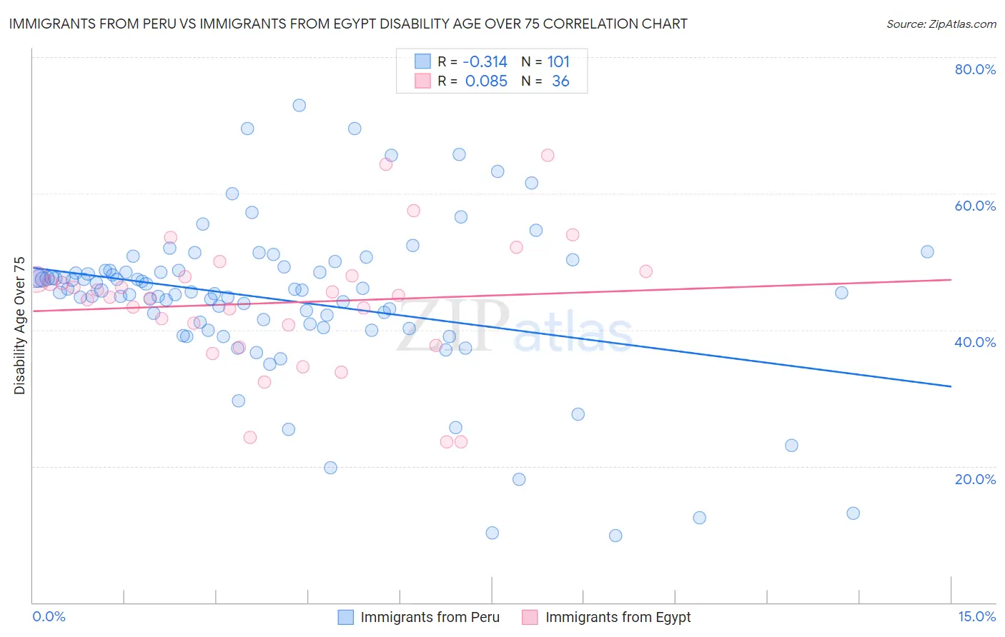 Immigrants from Peru vs Immigrants from Egypt Disability Age Over 75