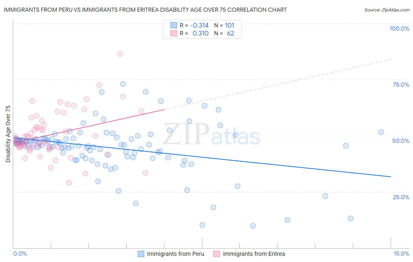 Immigrants from Peru vs Immigrants from Eritrea Disability Age Over 75