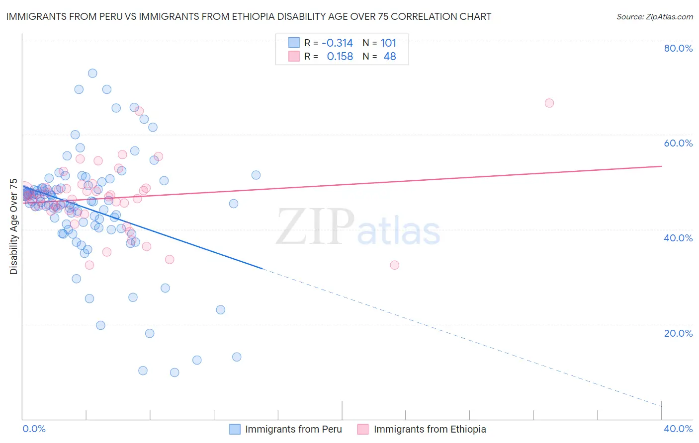 Immigrants from Peru vs Immigrants from Ethiopia Disability Age Over 75