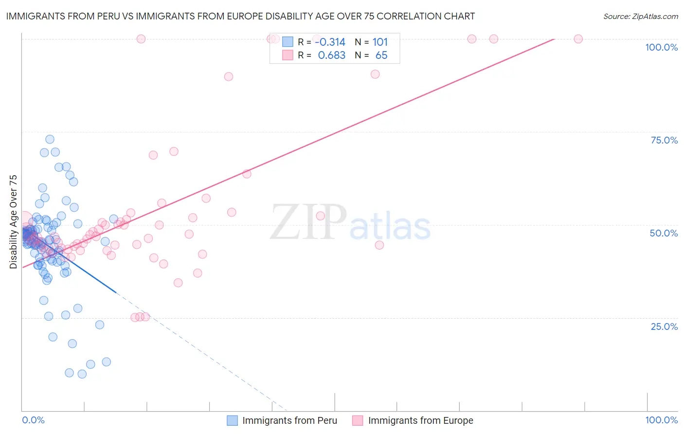 Immigrants from Peru vs Immigrants from Europe Disability Age Over 75