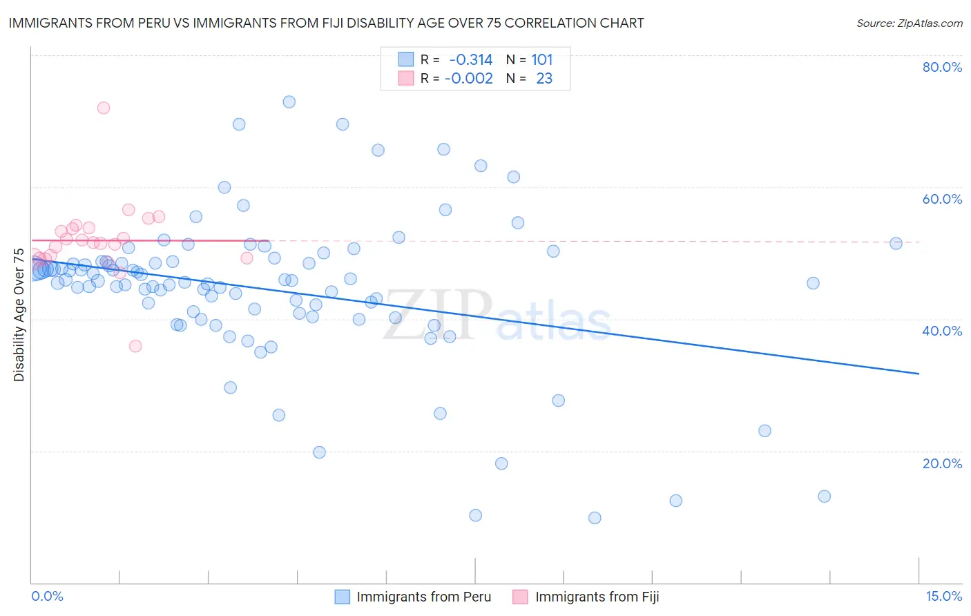 Immigrants from Peru vs Immigrants from Fiji Disability Age Over 75