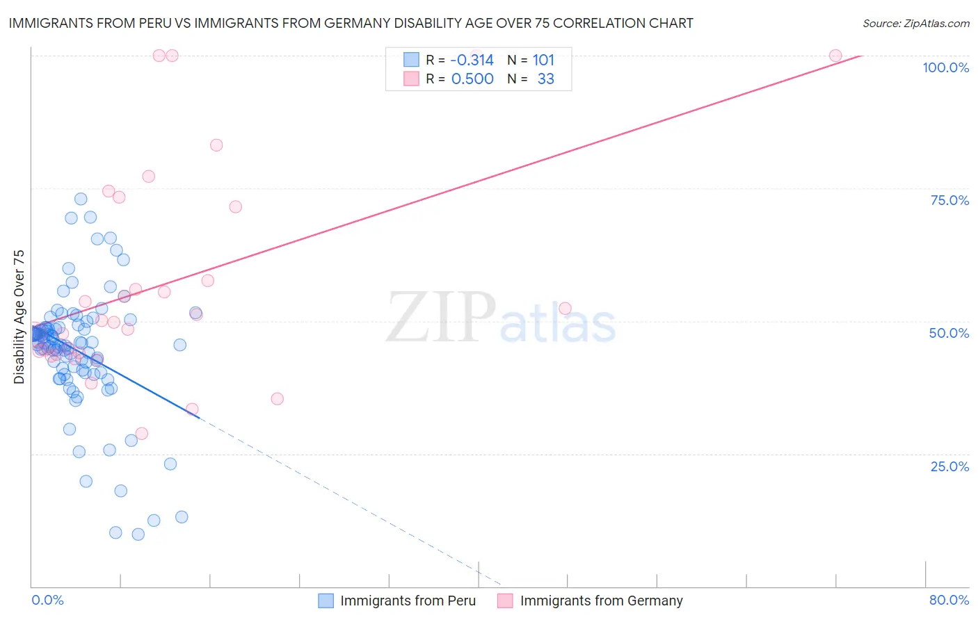 Immigrants from Peru vs Immigrants from Germany Disability Age Over 75