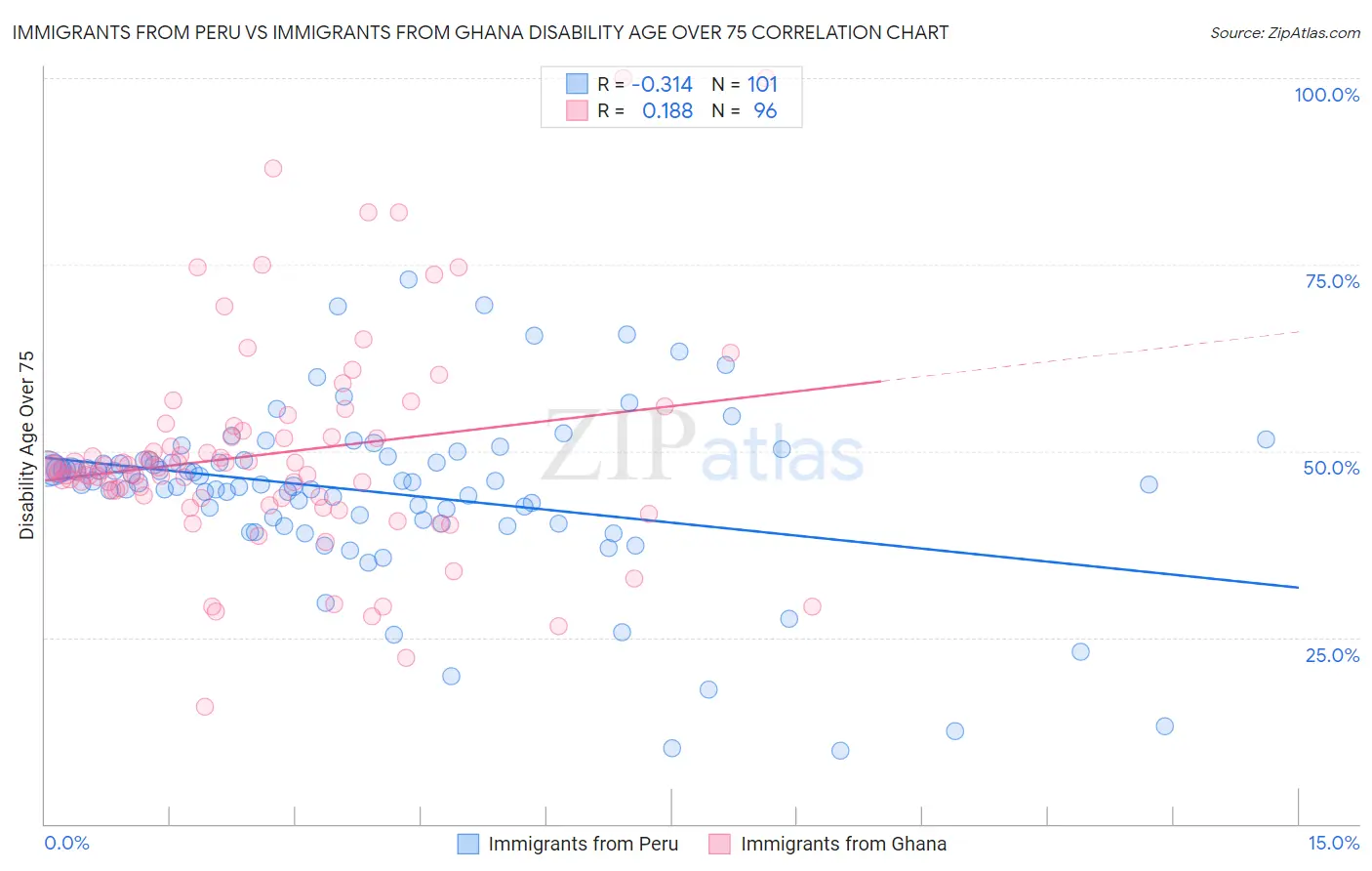 Immigrants from Peru vs Immigrants from Ghana Disability Age Over 75