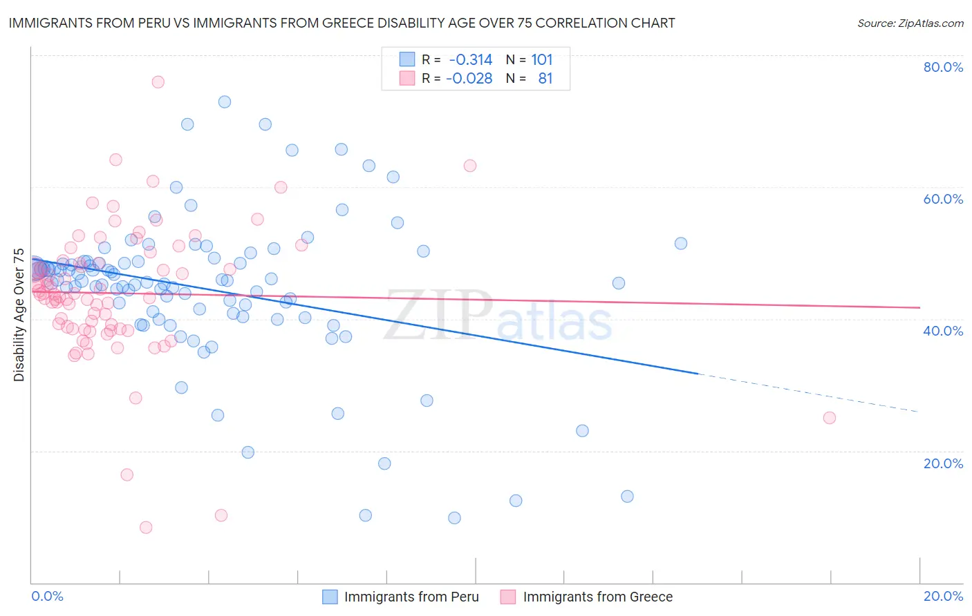 Immigrants from Peru vs Immigrants from Greece Disability Age Over 75