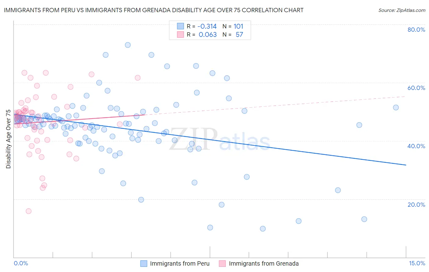 Immigrants from Peru vs Immigrants from Grenada Disability Age Over 75