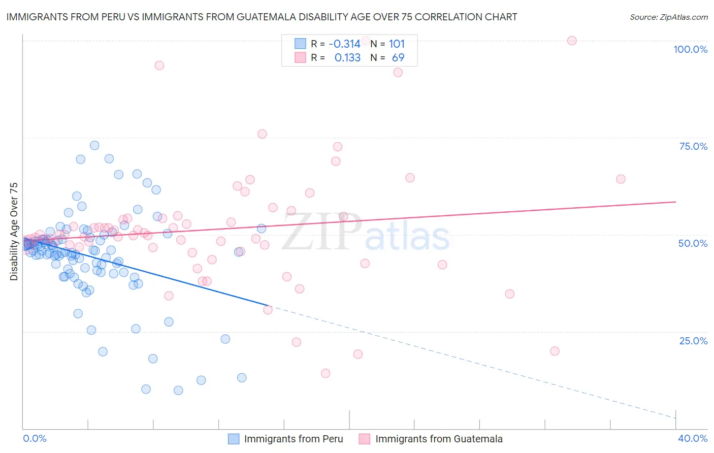 Immigrants from Peru vs Immigrants from Guatemala Disability Age Over 75