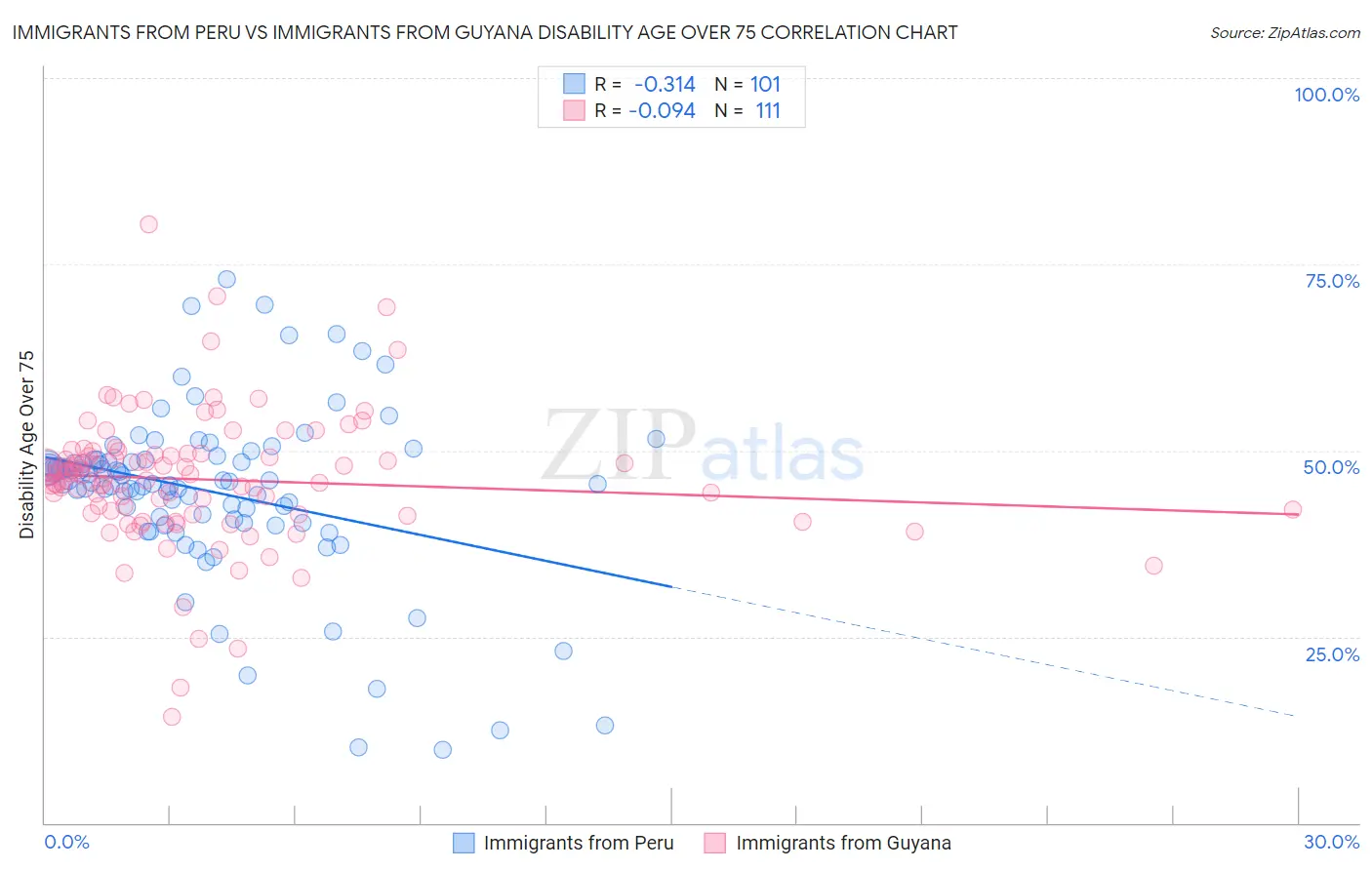 Immigrants from Peru vs Immigrants from Guyana Disability Age Over 75