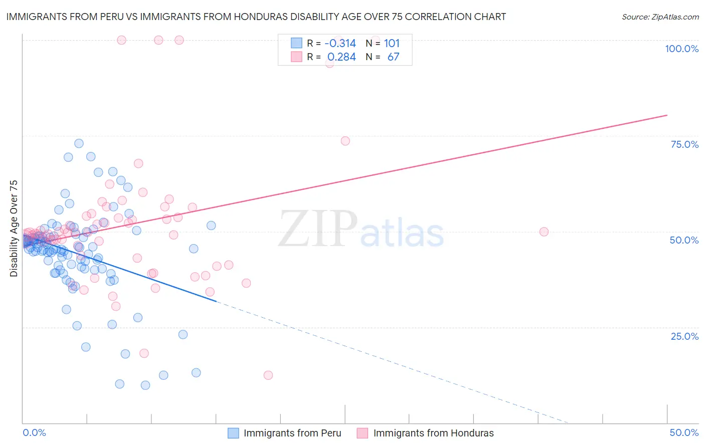 Immigrants from Peru vs Immigrants from Honduras Disability Age Over 75