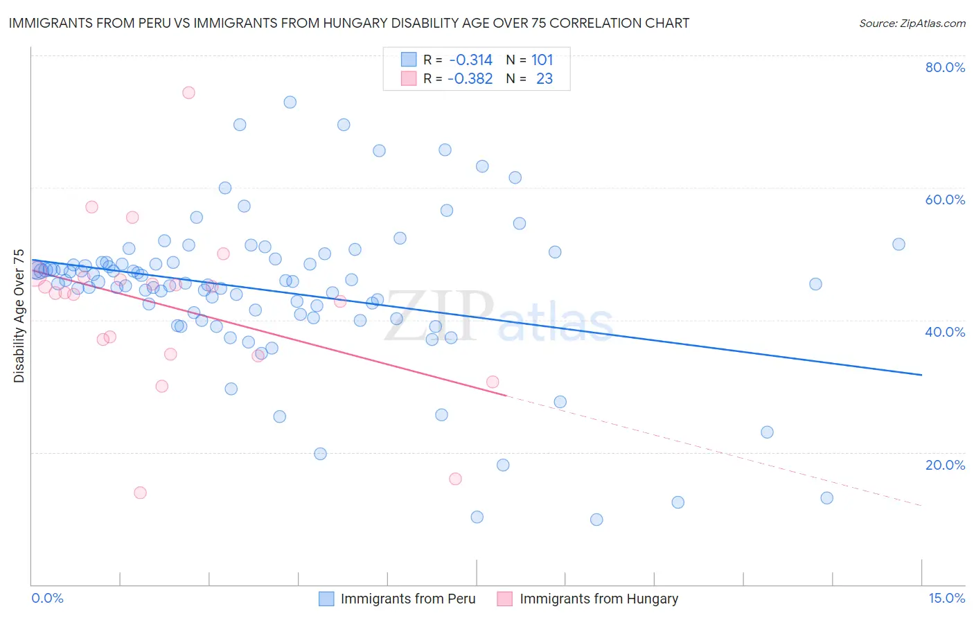 Immigrants from Peru vs Immigrants from Hungary Disability Age Over 75