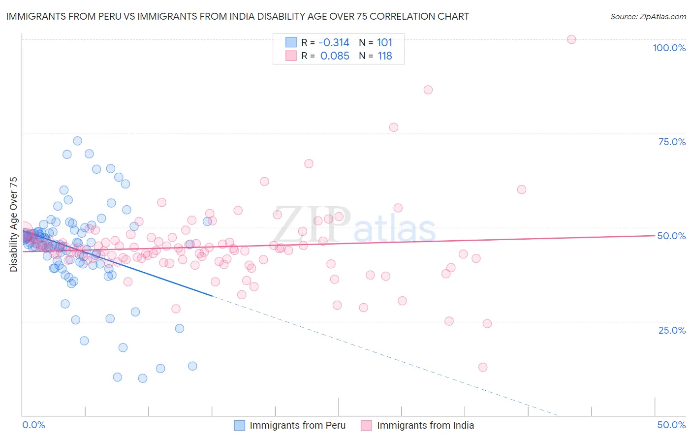 Immigrants from Peru vs Immigrants from India Disability Age Over 75
