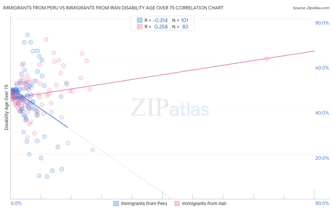 Immigrants from Peru vs Immigrants from Iran Disability Age Over 75