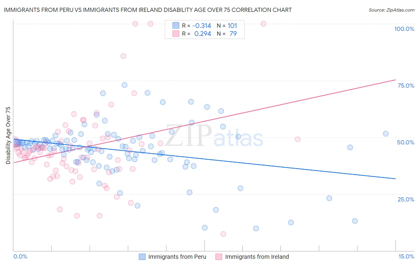 Immigrants from Peru vs Immigrants from Ireland Disability Age Over 75