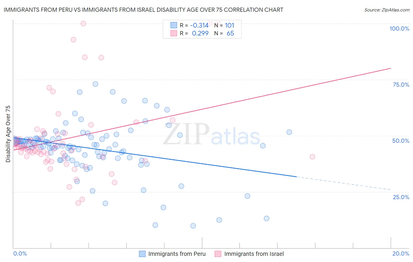 Immigrants from Peru vs Immigrants from Israel Disability Age Over 75