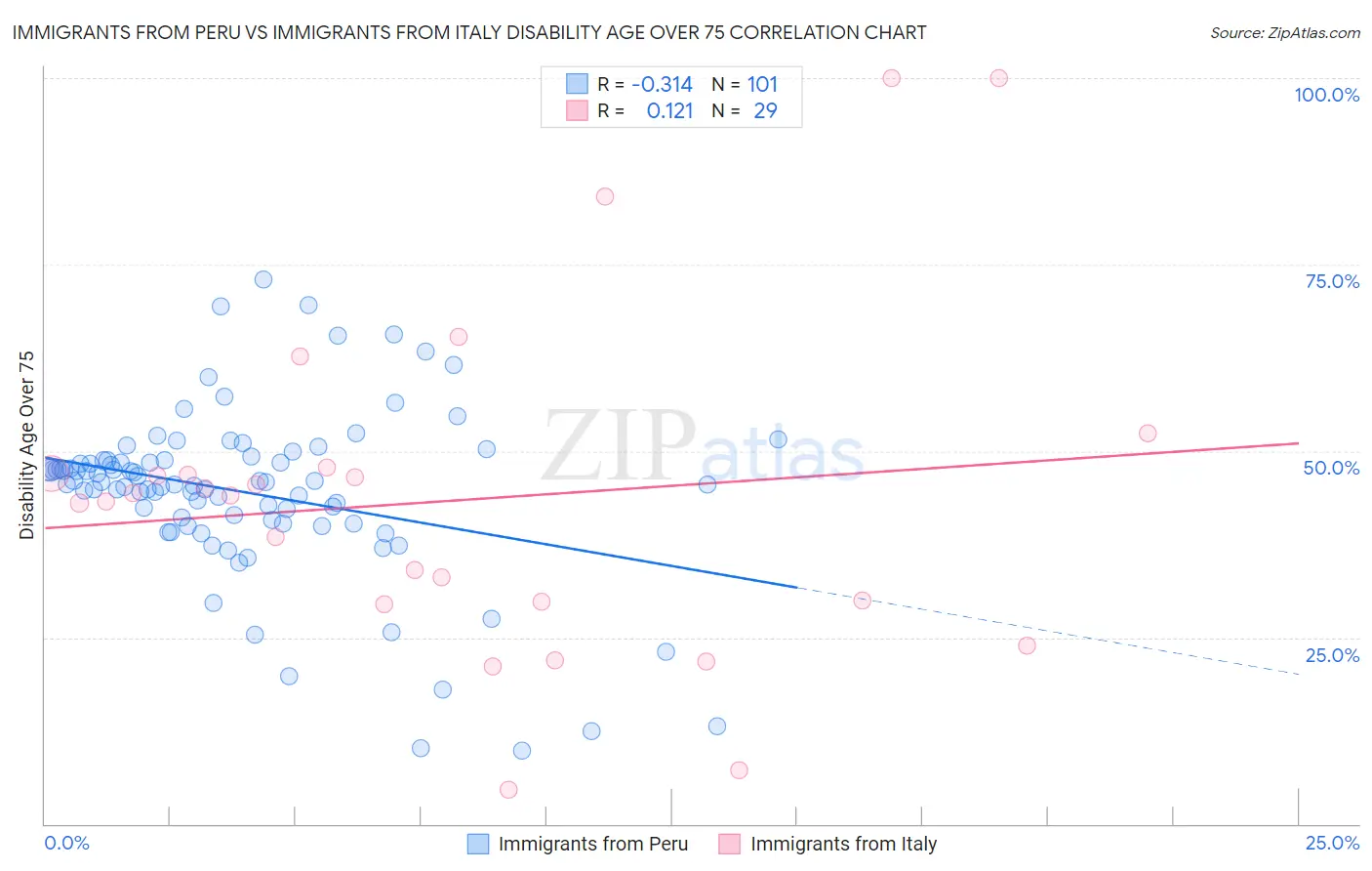 Immigrants from Peru vs Immigrants from Italy Disability Age Over 75