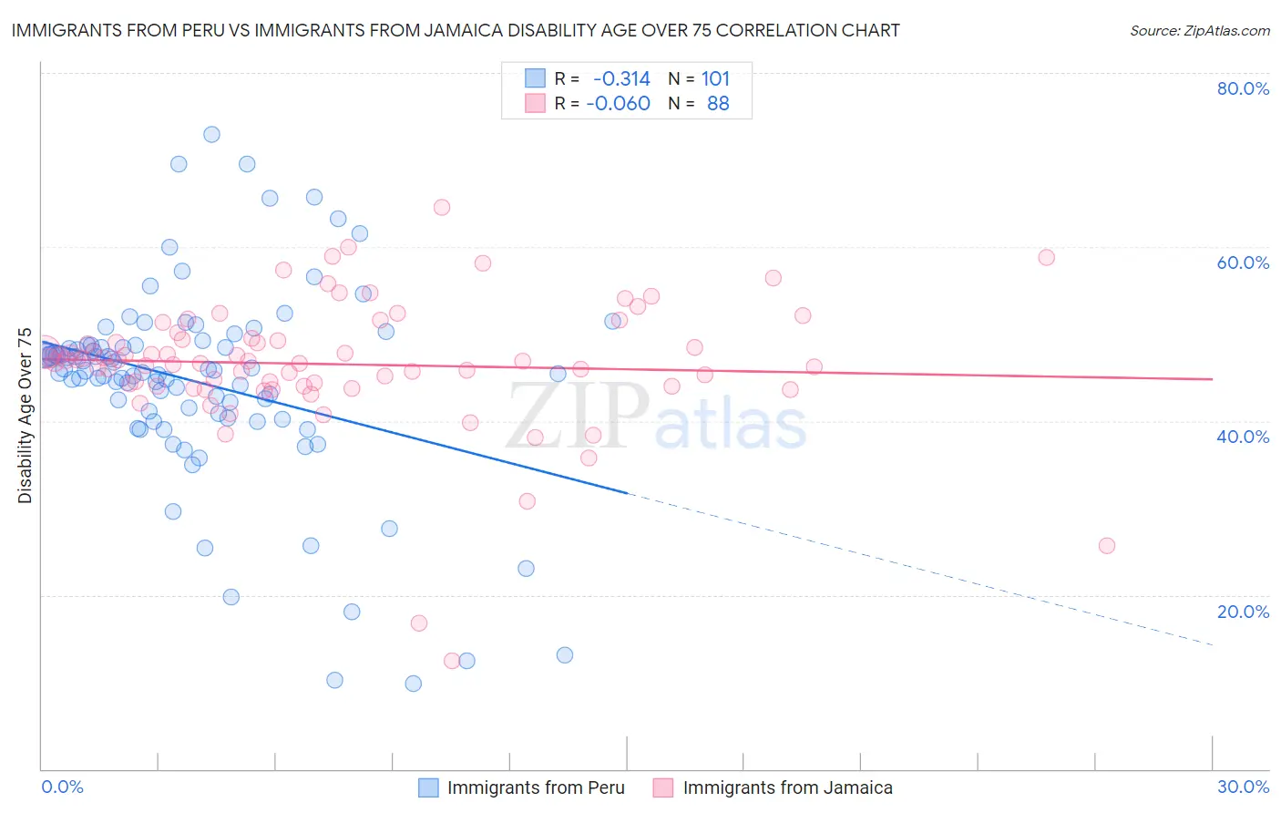 Immigrants from Peru vs Immigrants from Jamaica Disability Age Over 75