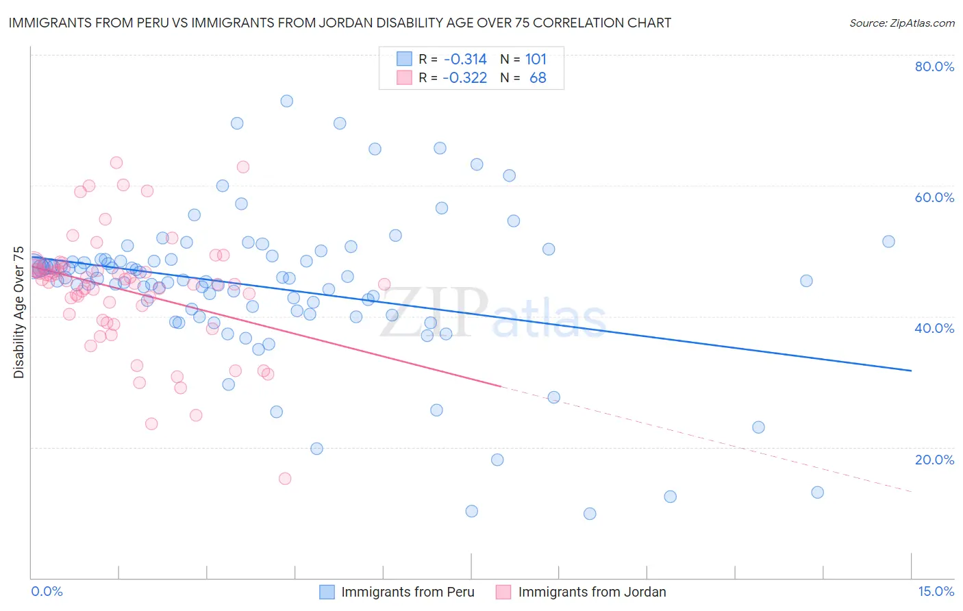 Immigrants from Peru vs Immigrants from Jordan Disability Age Over 75