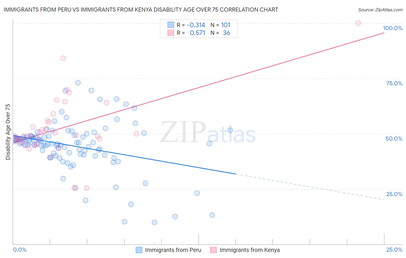 Immigrants from Peru vs Immigrants from Kenya Disability Age Over 75